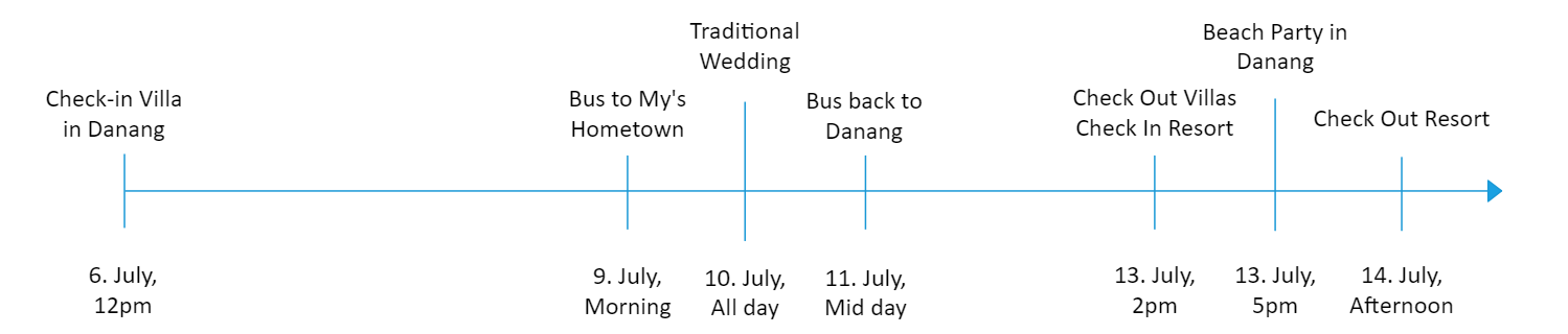 Example timeline of the wedding week